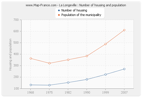 La Longeville : Number of housing and population